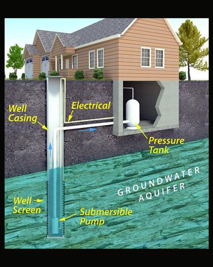 visual diagram of a modern well system